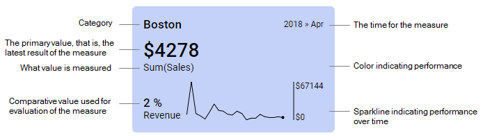 KPI 图块结构标注
